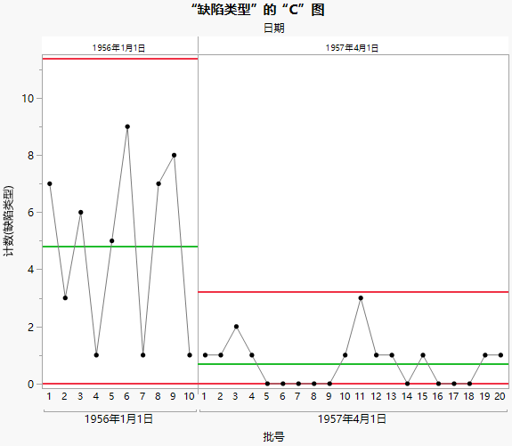 C chart of Type of Defect with Phases