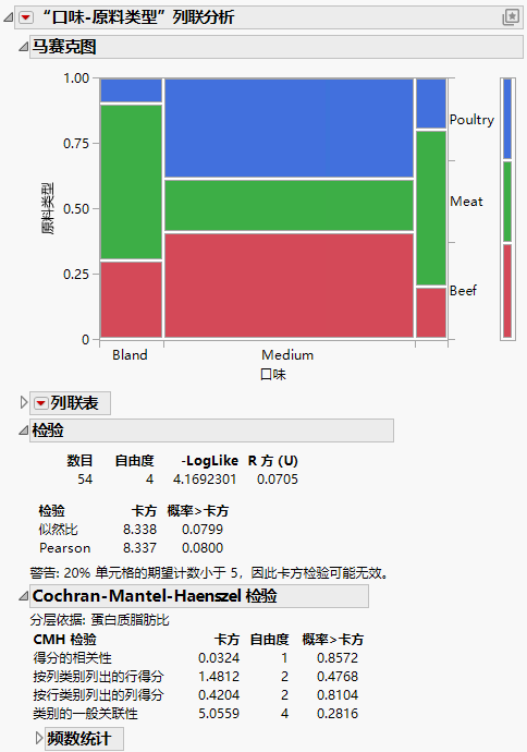 Example of a Cochran-Mantel-Haenszel Test