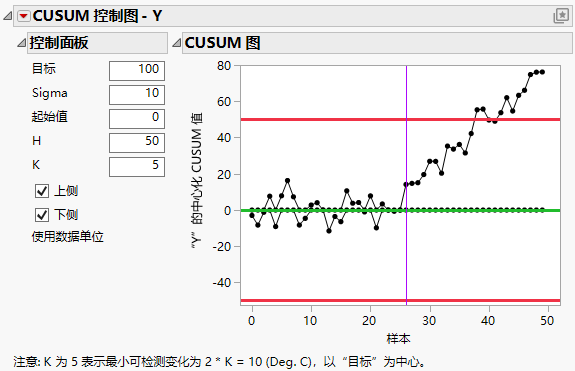 CUSUM Control Chart Report
