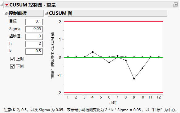 CUSUM Control Chart with Subgroups
