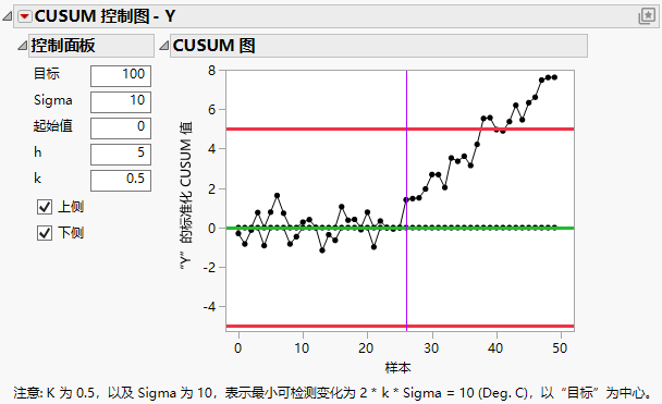 CUSUM Control Chart Report