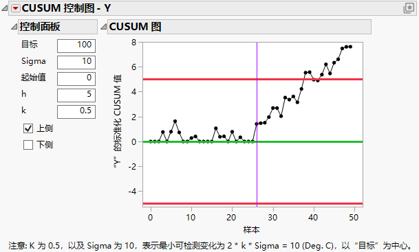 One-Sided CUSUM Control Chart Report