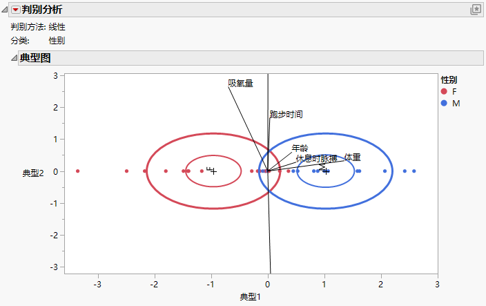 Canonical Plot for Fitness.jmp