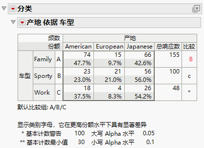 Crosstab Table with Comparison Letters