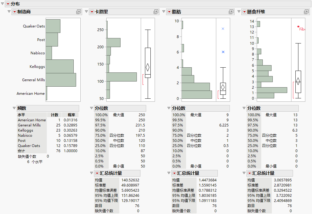 Distributions for Manufacturer, Calories, Fat, and Fiber