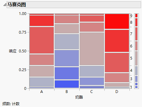 Mosaic Plot for the Cheese Data