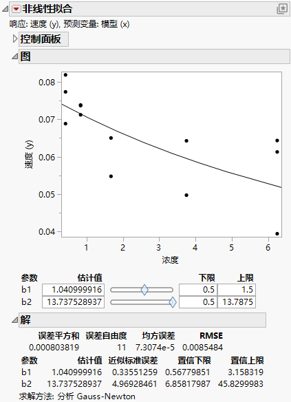Nonlinear Fit Results