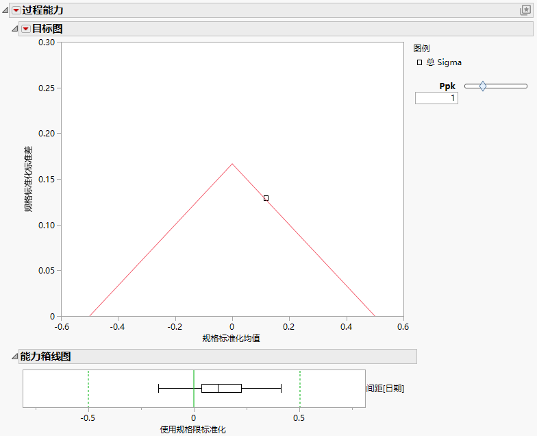 Goal Plot and Box Plot for Gap