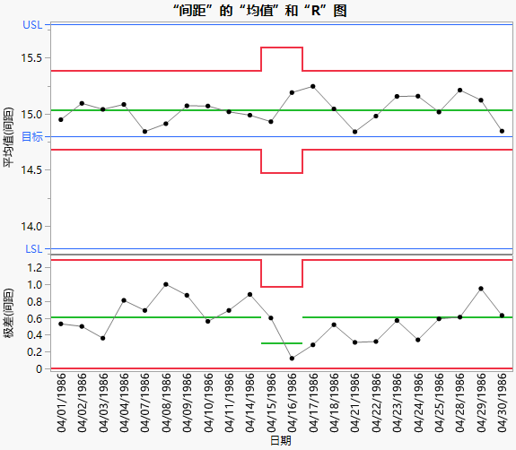 XBar and R Control Chart for Gap