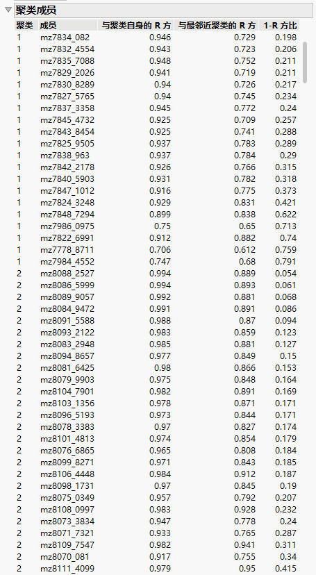 Cluster Members (Partial Report)