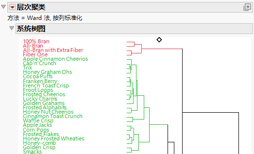 Portion of the Hierarchical Clustering Report