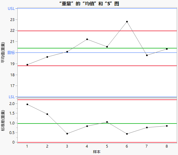 XBar and S Chart for Weight