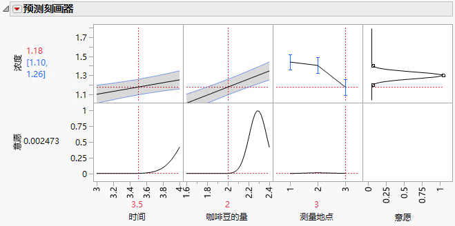 Prediction Profiler Showing Results for Station 3