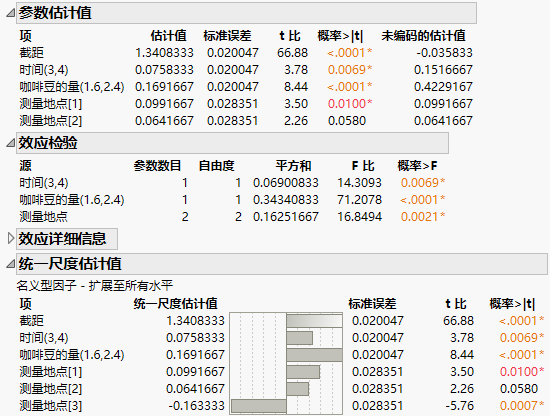 Partial Output for the Reduced Model