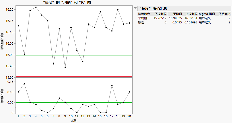 XBar and R Chart of Line Length with Historical Limits