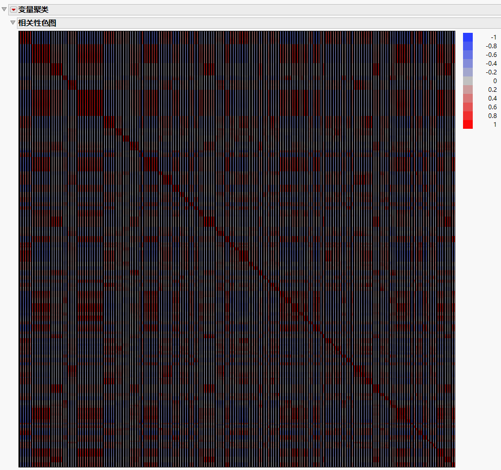 Color Map on Correlations