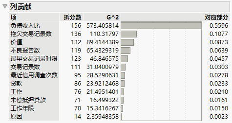 Column Contributions Report