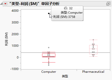 Computer Company Profit Distribution