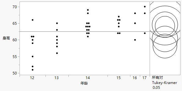 Visual Comparison of Group Means