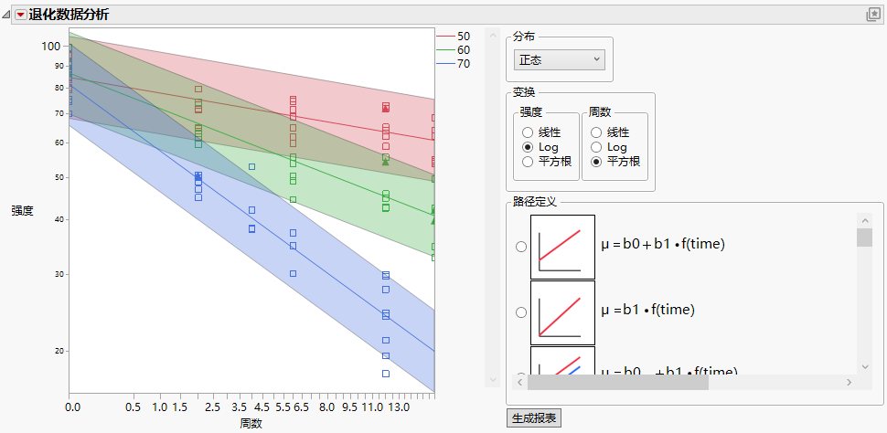 Plot Showing Model with Arrhenius Transformation