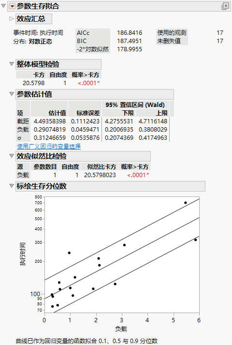 Example of a Parametric Survival Fit