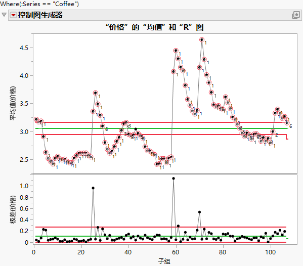 Control Chart for Coffee