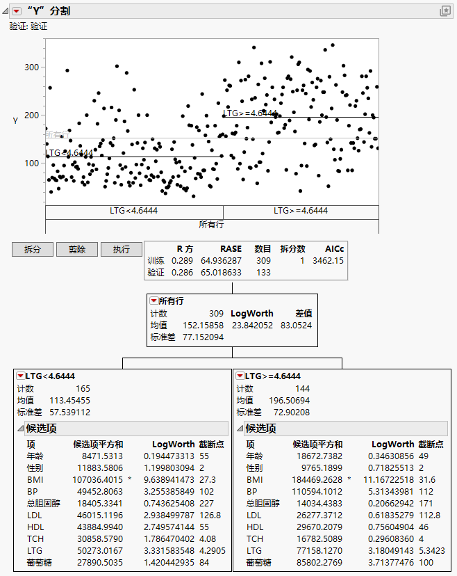 Report after First Split with Decision Tree Hidden
