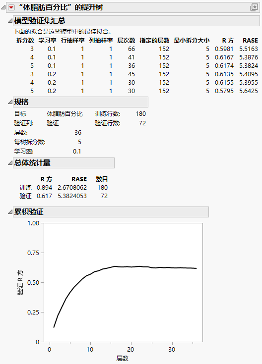 Boosted Tree Report for a Continuous Response