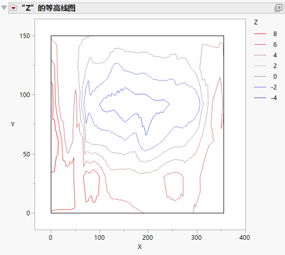 The Contour Plot Report