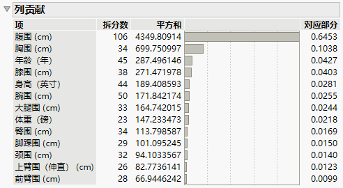 Column Contributions