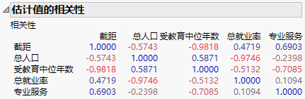 Correlation of Estimates Report