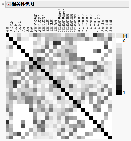 Color Map on Correlations