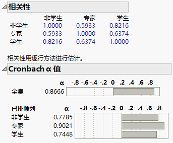 Cronbach’s a Report
