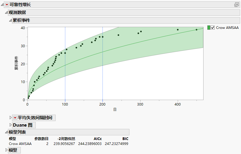 Crow AMSAA Cumulative Events Plot and Model List Report