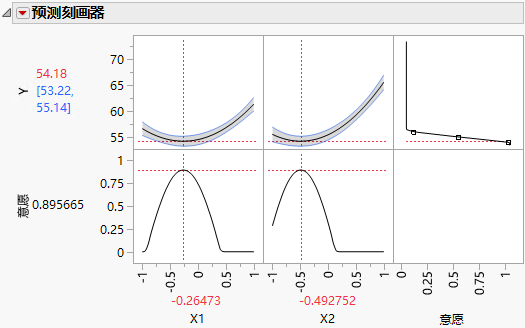 Prediction Profiler with Minimize as Goal and Desirability Maximized