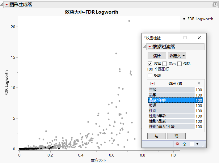 FDR Logworth vs. Effect Size Plot with line*age Tests Selected