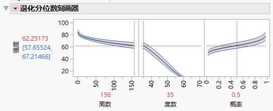 Degradation Quantile Profiler