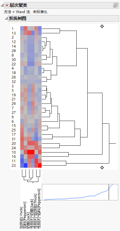 Dendrogram of Subject Clusters for Pizza Data