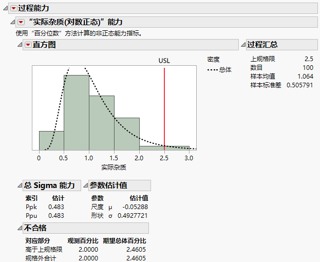 Process Capability Report for Actual Impurity