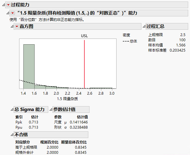 Process Capability Report for Impurity with Detection Limit of 1.5