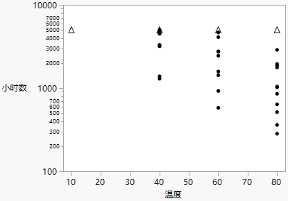 Bivariate Plot of Hours by Log Temp