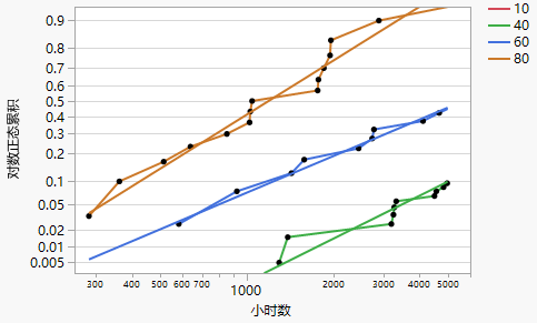 Lognormal Plot