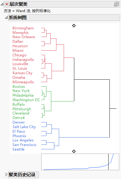 Dendrogram Report for Flight Distances