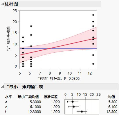 Leverage Plot and LS Means Table for Drug