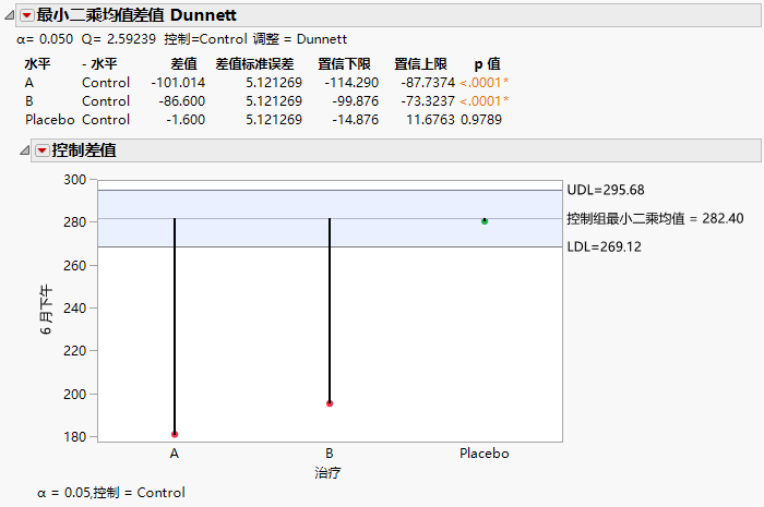 LSMeans Dunnett Report