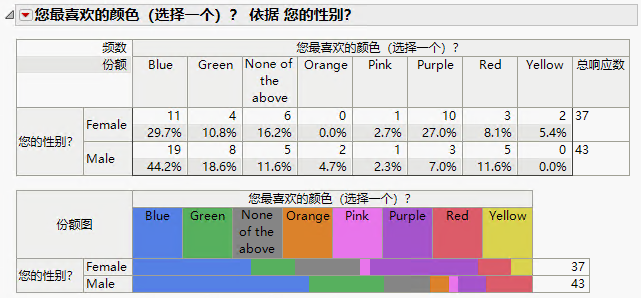 The Initial Categorical Report