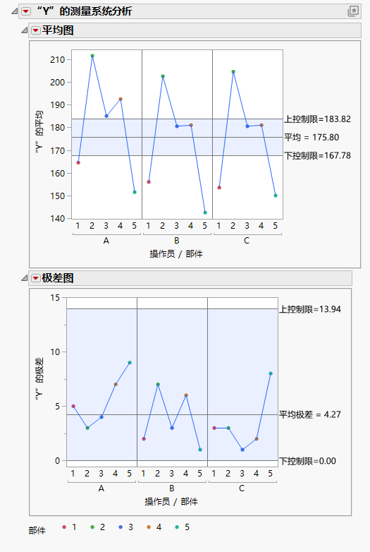 Example of a Measurement System Analysis