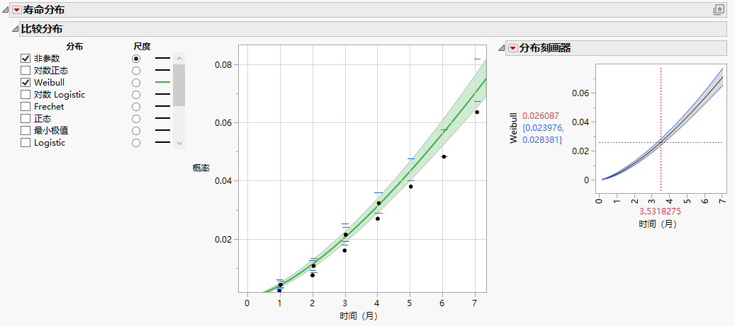 Life Distribution Report