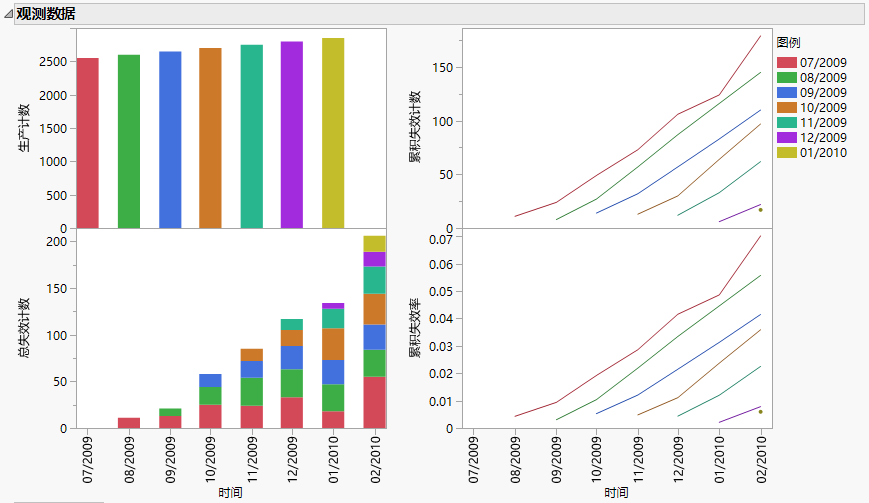 Observed Data Report