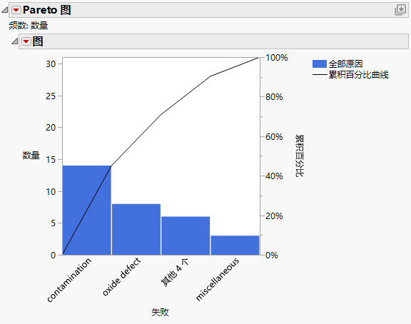 Pareto Plot with a Threshold Count of 2